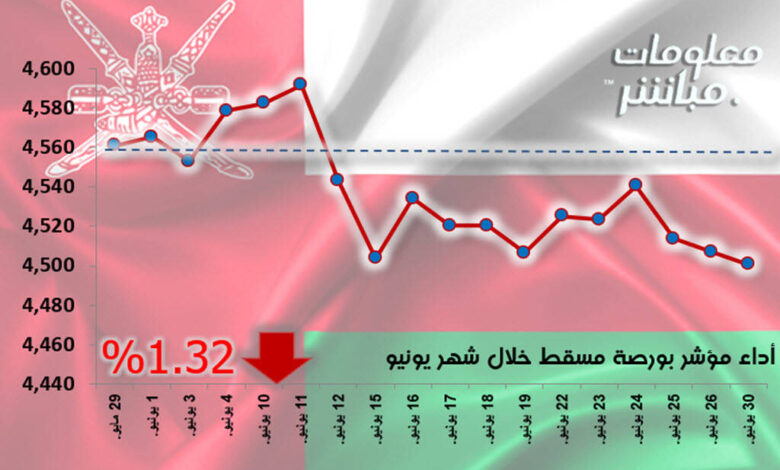 أداء مؤشر بورصة مسقط خلال شهر يونيو